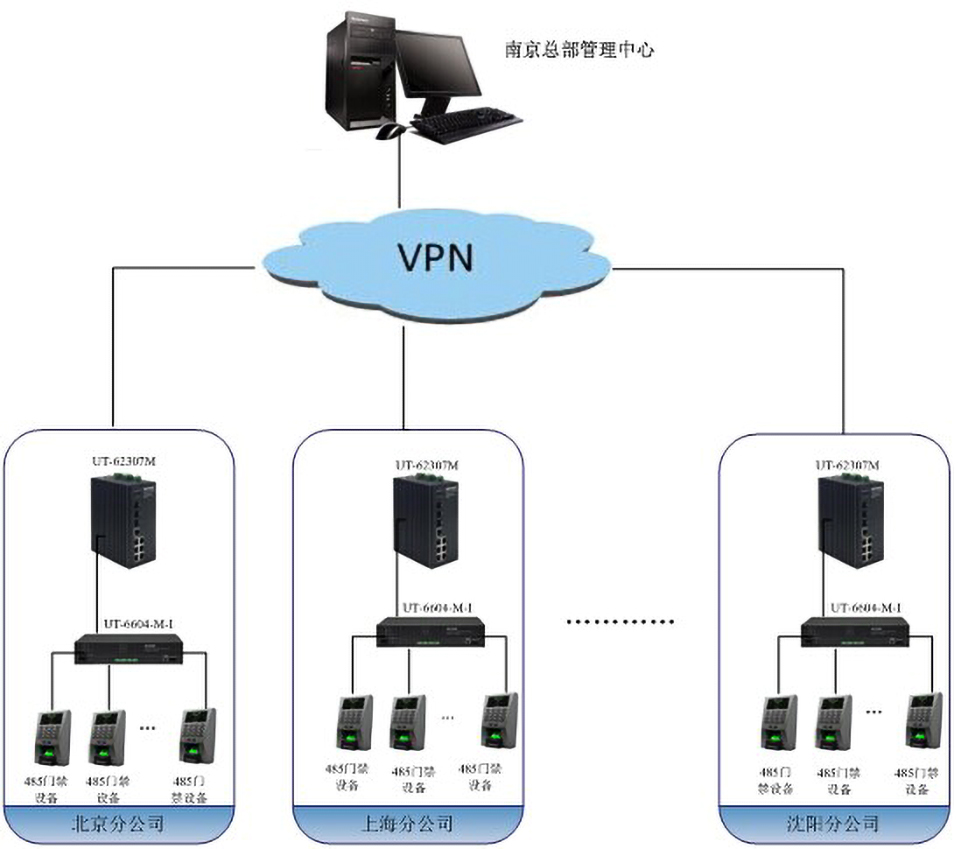 串口服务器和交换机在门禁系统中的拓扑图.jpg