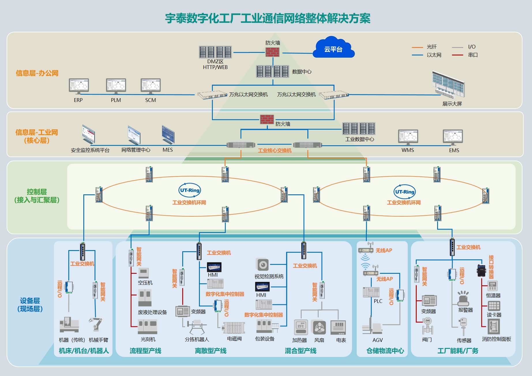 11.龙8头号玩家数字化工厂工业通信网络整体解决方案.jpg