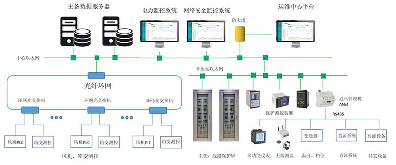 应用案例丨龙8头号玩家科技工业交换机应用于连云港灌云储能风电项目